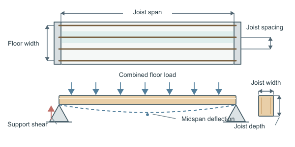 Figure for Floor Joist Calculator