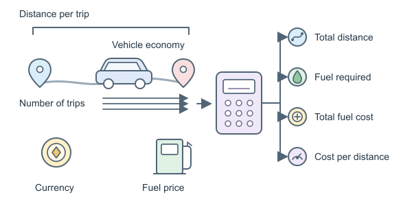 Figure for Fuel Cost Calculator