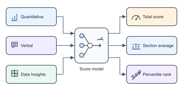 Figure for GMAT Score Calculator