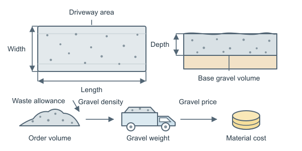 Figure for Gravel Driveway Calculator