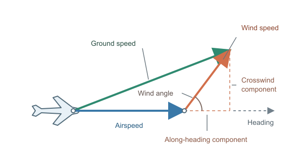 Figure for Ground Speed Calculator