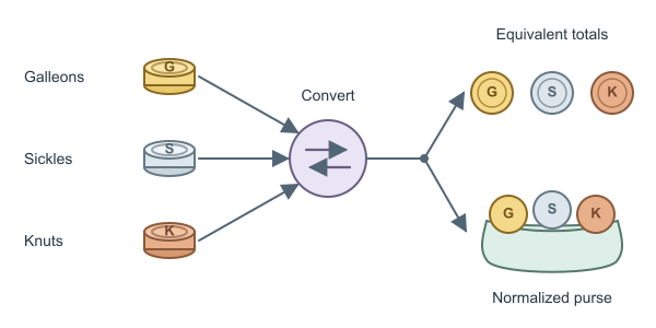 Figure for Harry Potter Currency Calculator