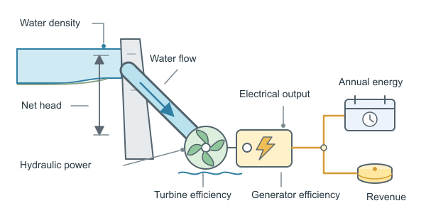 Figure for Hydroelectric Power Calculator
