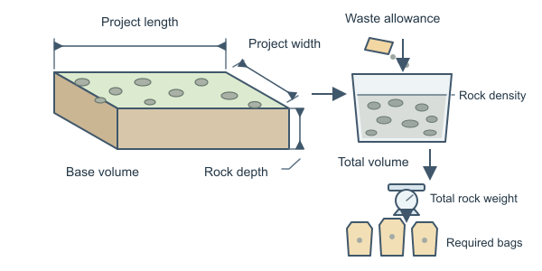 Figure for Landscape Rock Calculator