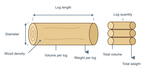 Figure for Log Weight Calculator