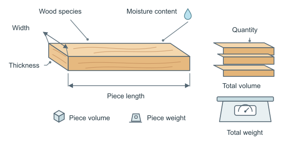 Figure for Lumber Weight Calculator