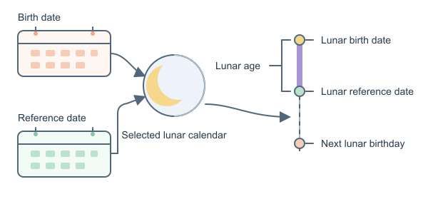 Figure for Lunar Age Calculator