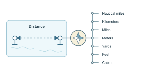 Figure for Nautical Mile Calculator