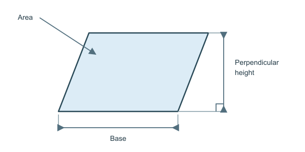 Figure for Parallelogram Area Calculator