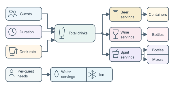 Figure for Party Drink Calculator