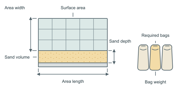 Figure for Paver Sand Calculator
