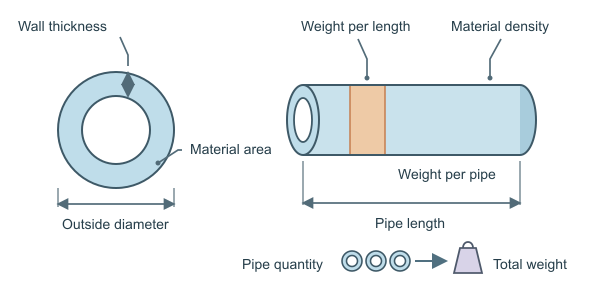 Figure for Pipe Weight Calculator