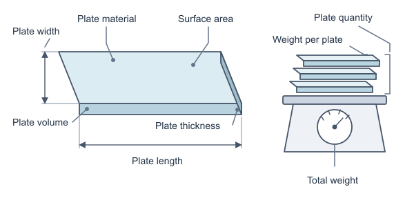 Figure for Plate Weight Calculator