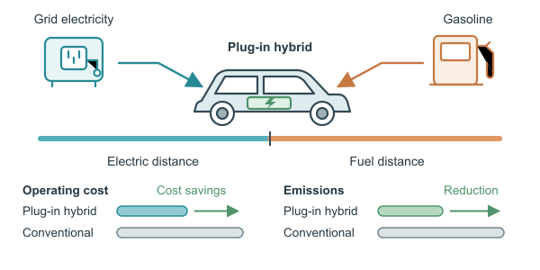 Figure for Plug-in Hybrid Economy Calculator