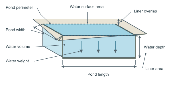 Figure for Pond Calculator