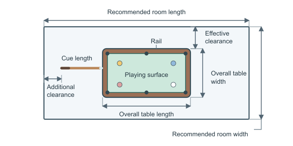 Figure for Pool Table Room Size Calculator