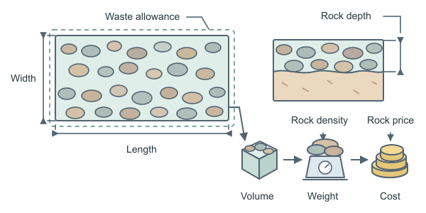 Figure for River Rock Calculator