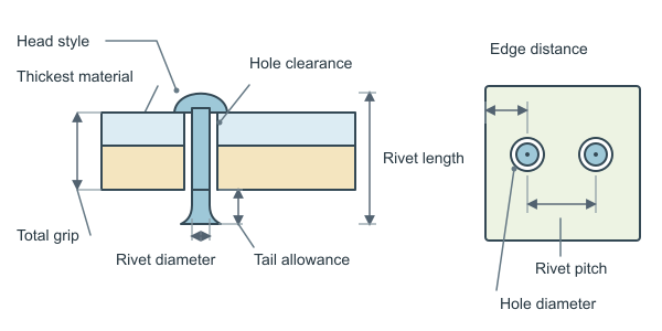 Figure for Rivet Size Calculator