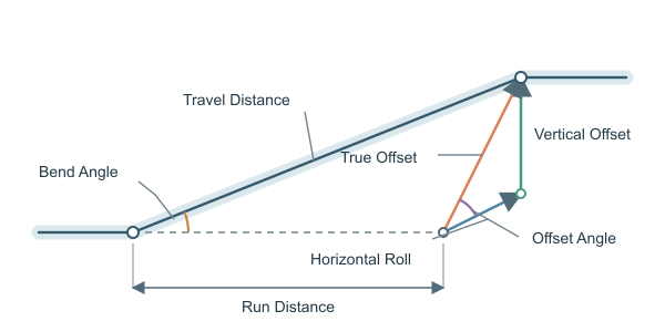 Figure for Rolling Offset Calculator