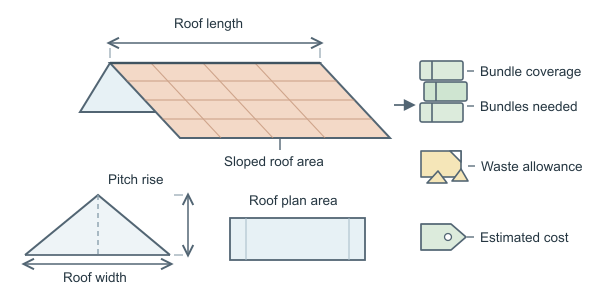 Figure for Roof Shingle Calculator