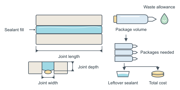 Figure for Sealant Calculator