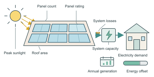 Figure for Solar Panel Calculator