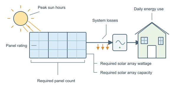 Figure for Solar Panel Wattage Calculator
