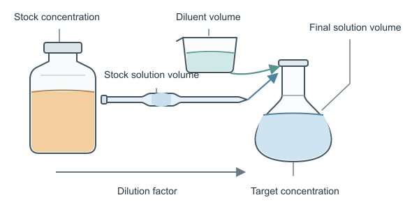 Figure for Solution Dilution Calculator