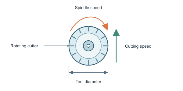 Figure for Spindle Speed Calculator