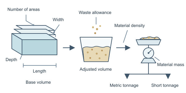 Figure for Tonnage Calculator
