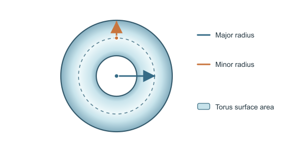 Figure for Torus Surface Area Calculator