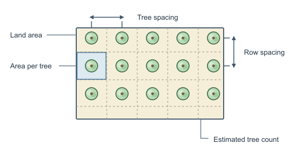 Figure for Tree Spacing Calculator