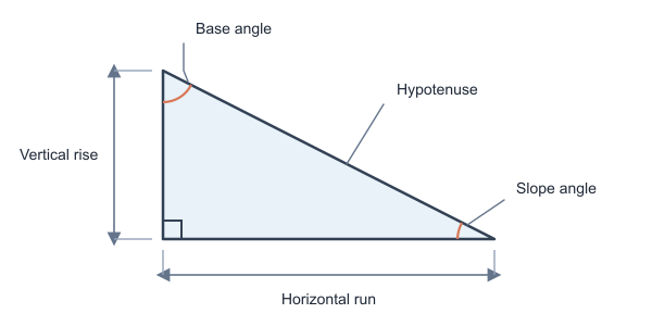 Figure for Triangle Slope Calculator
