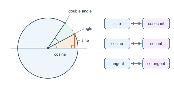 Figure for Trig Identities Calculator
