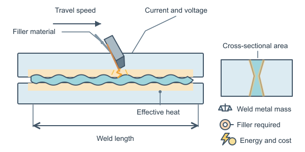 Figure for Welding Calculator